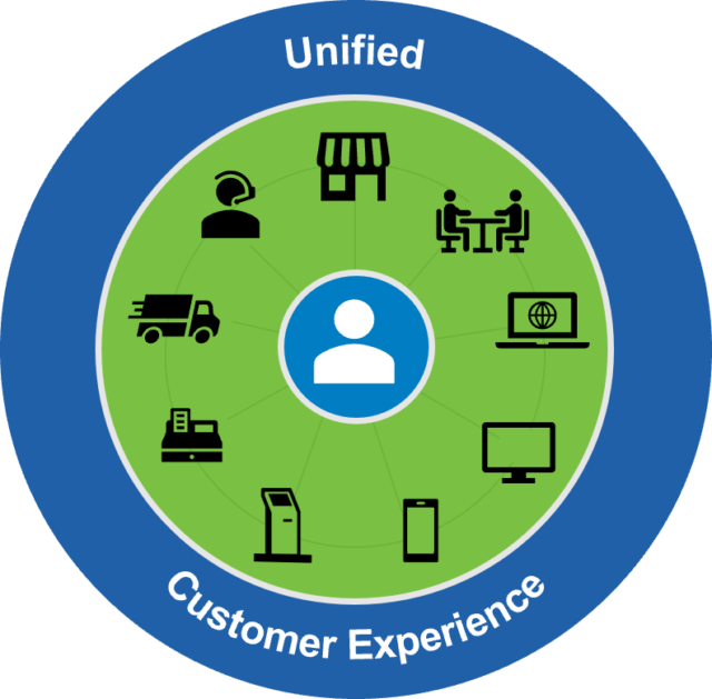 Unified Customer Experience graphic with icons surrounding customer icon in center.